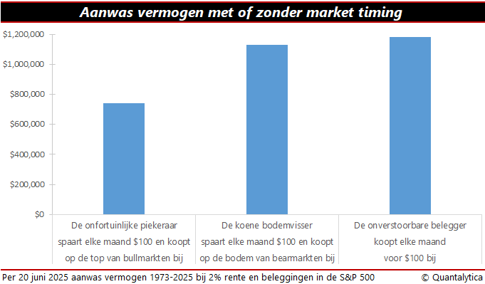 Market timing